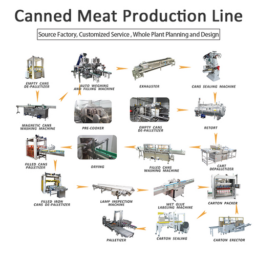 canned meat product line