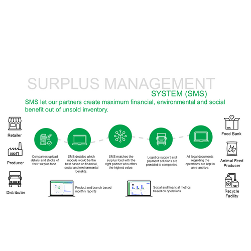 Fazla Surplus Management System