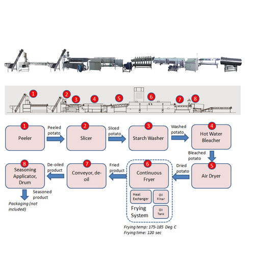 Fresh potato chips processing line