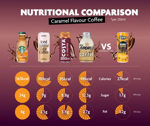 Coffee Comparison