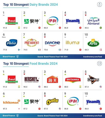 Strongest Food & Dairy Brand in the world