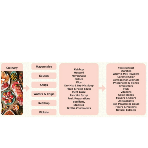 Culinary & Condiments