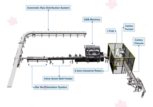 Turnkey Line Automation Solutions