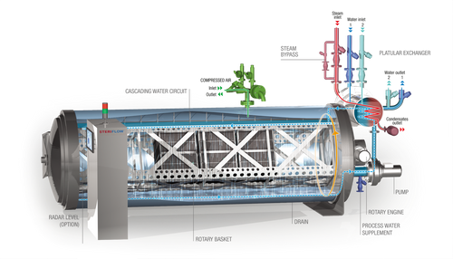 Rotary Autoclave