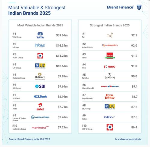 India’s No. 1 Food Brand